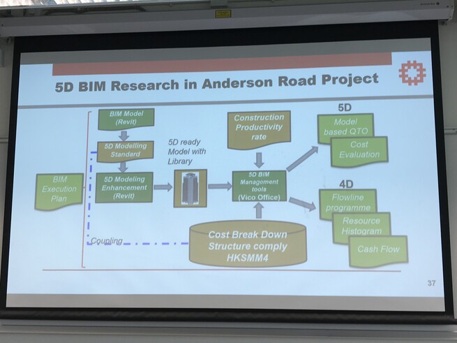 Sr Sunny Choi demonstrated the application of 5D BIM in the On Tai Estate (安泰邨) project